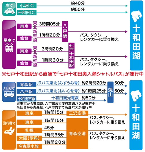 車で/小坂I.C→約40分→十和田湖、十和田I.C→約50分→十和田湖